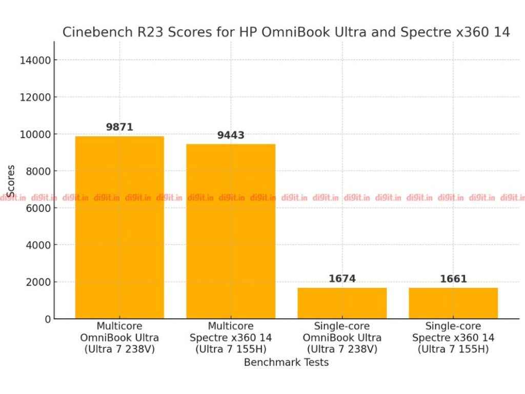 HP OmniBook Ultra 14 Review - Laptop Cinebench R23 comaparison