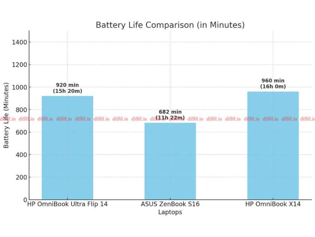 HP OmniBook Ultra 14 Review - Laptop Battery Life Comparison