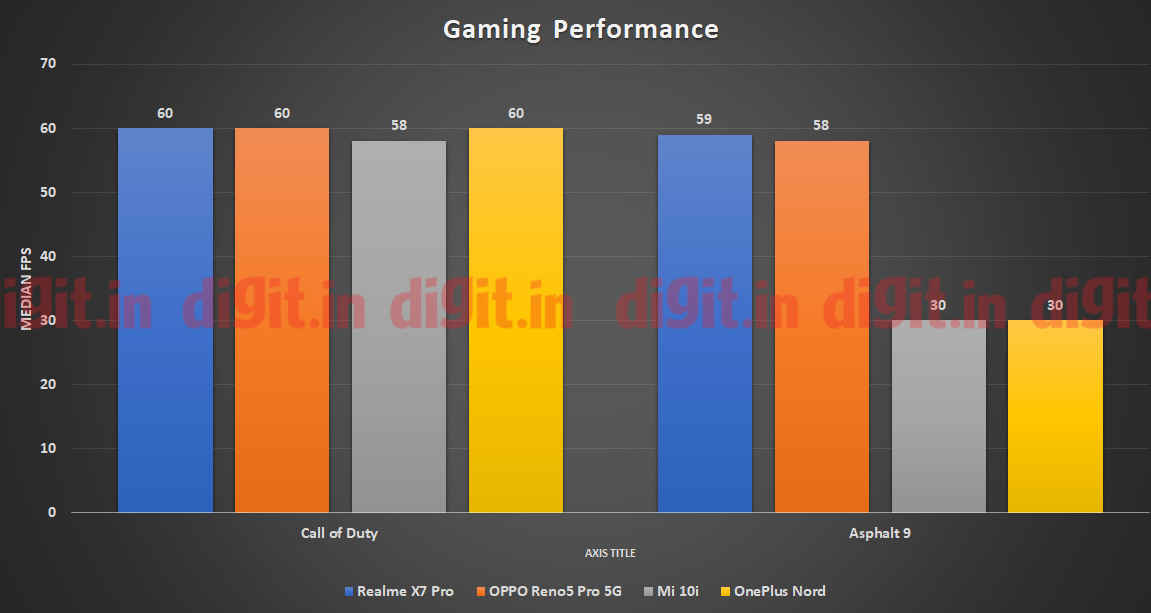 The Realme X7 Pro does rack up impressive framerates while gaming