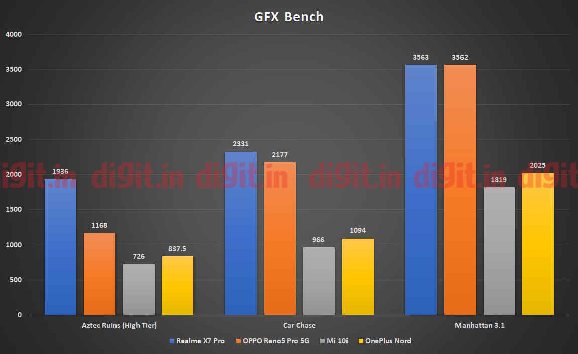 Realme X7 Pro powered by the MediaTek Dimensity 1000+SoC GPU Performance on GFXBench